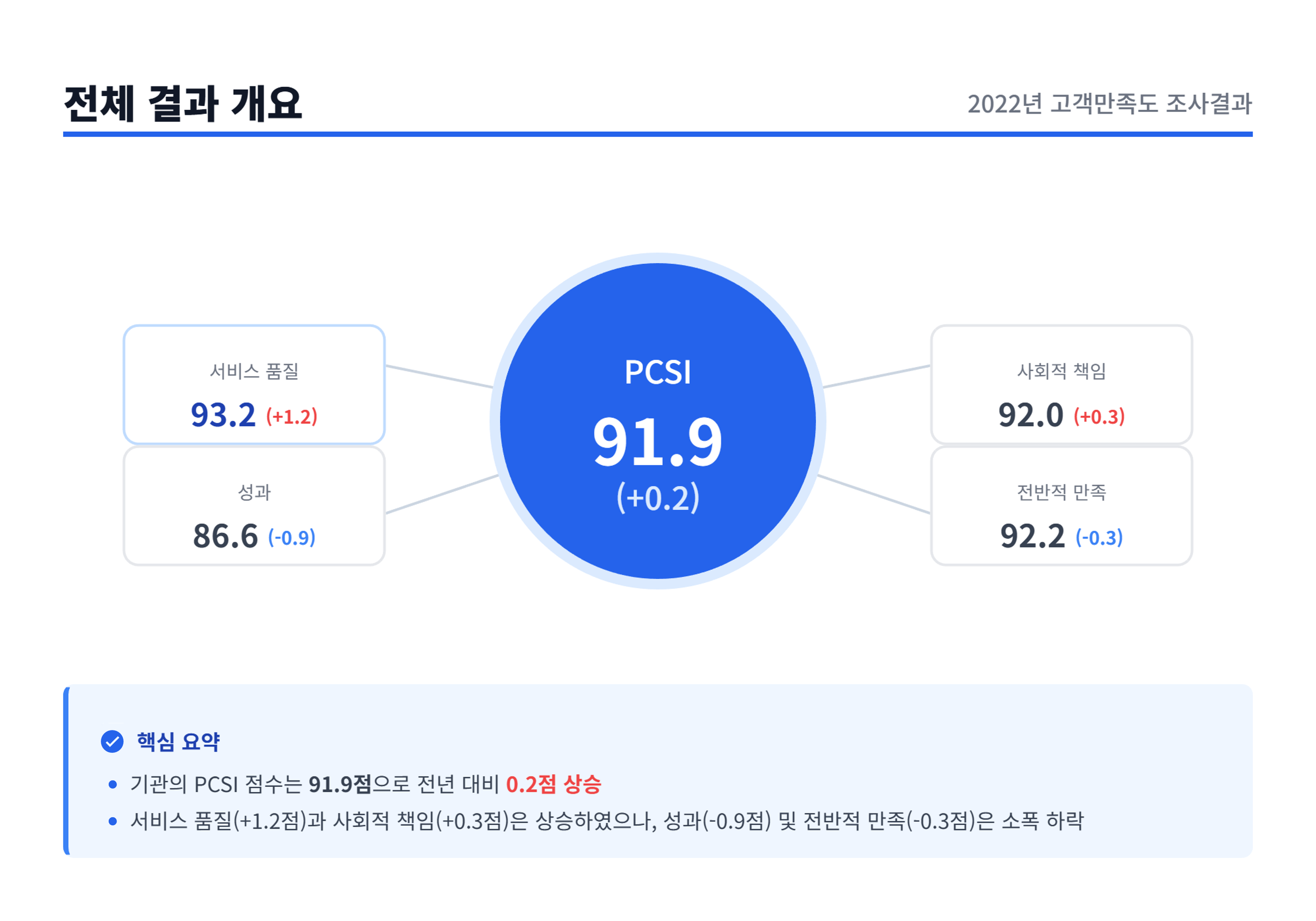 2022년 고객만족도 조사 결과