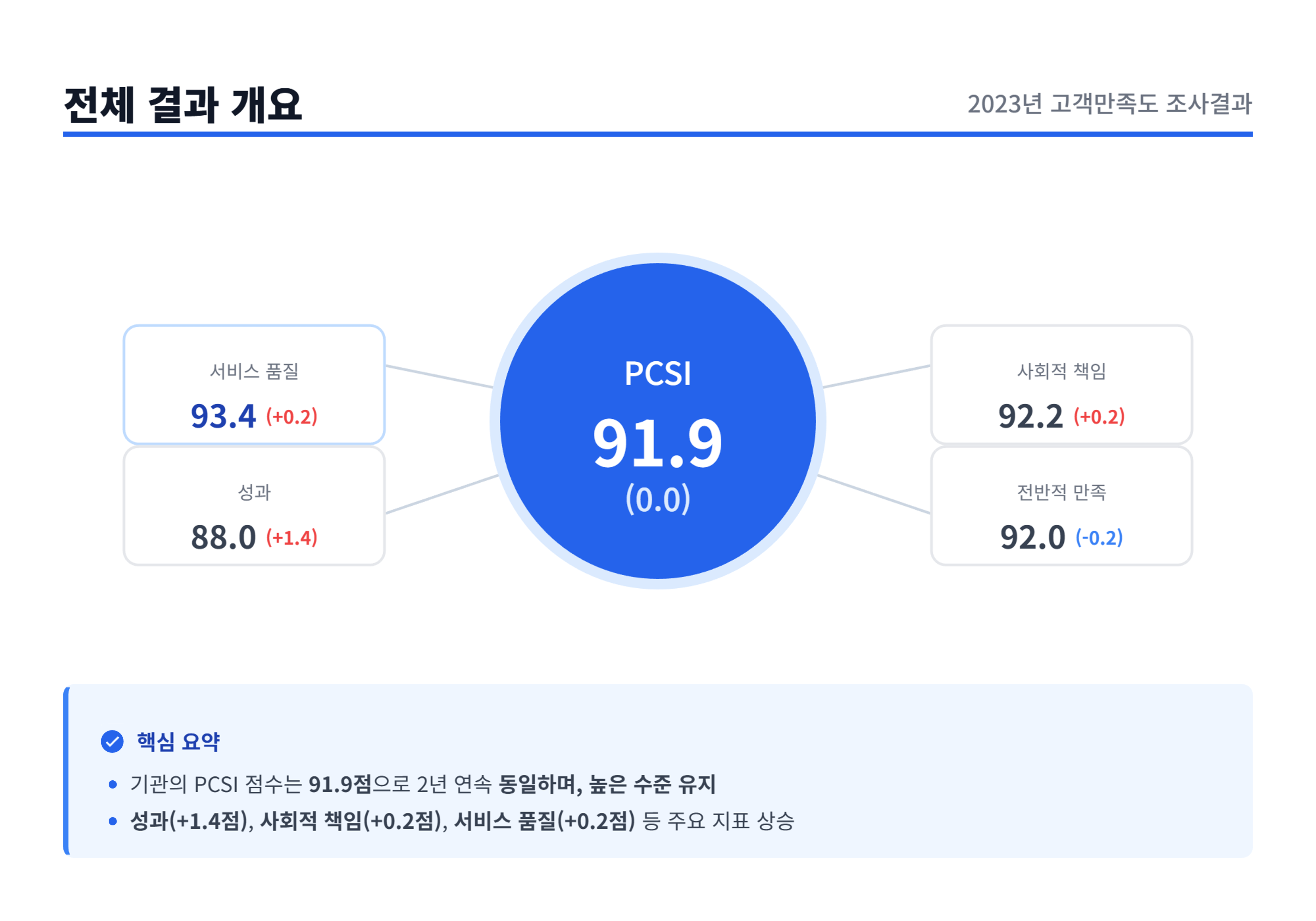 2023년 고객만족도 조사 결과