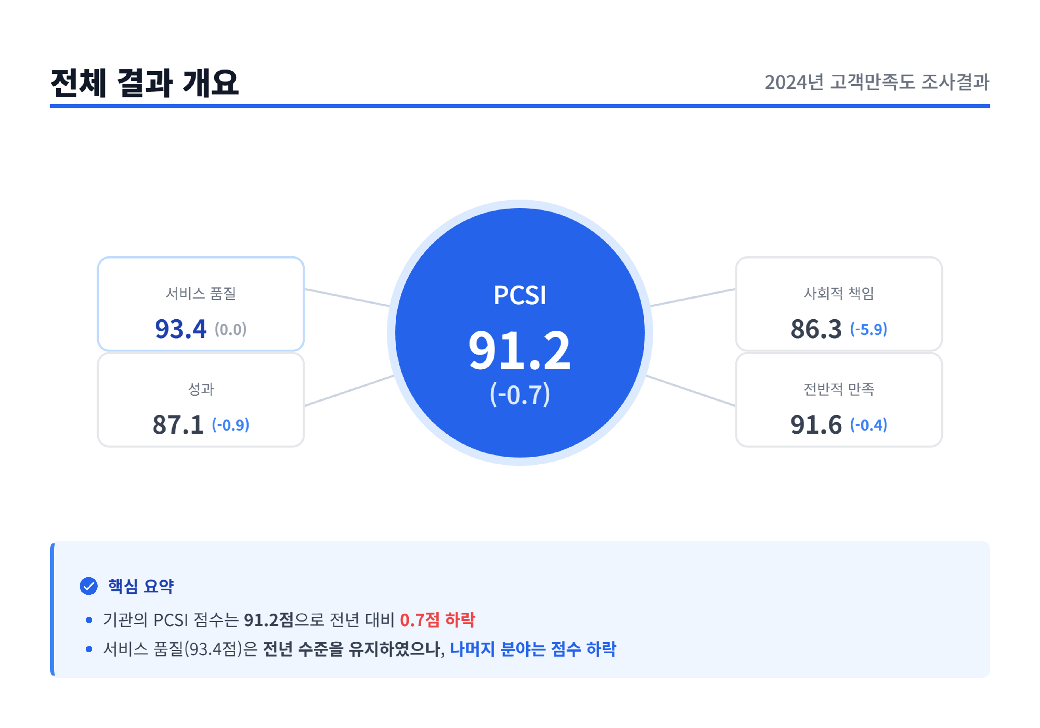 2024년 고객만족도 조사 결과